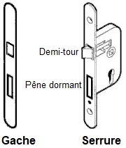 descriptif des points d'ancrage d'une serrure